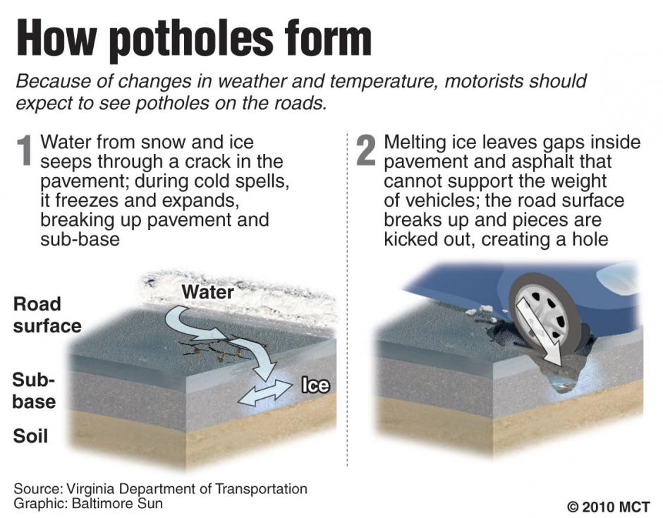 Science Of The SelfHealing Roads Roads That Repair Themselves!