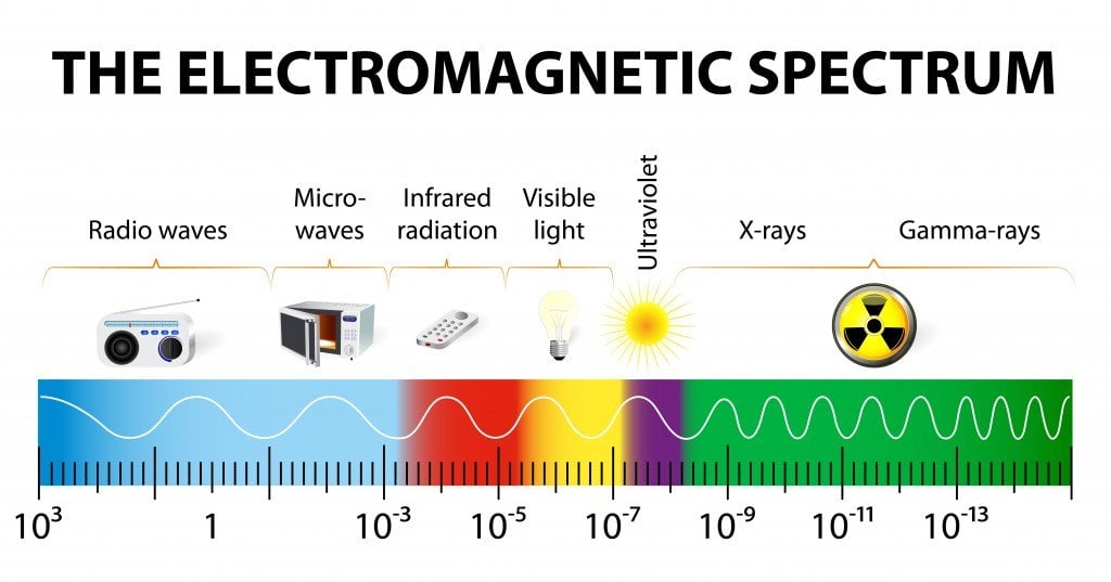 het elektromagnetische Spectrum