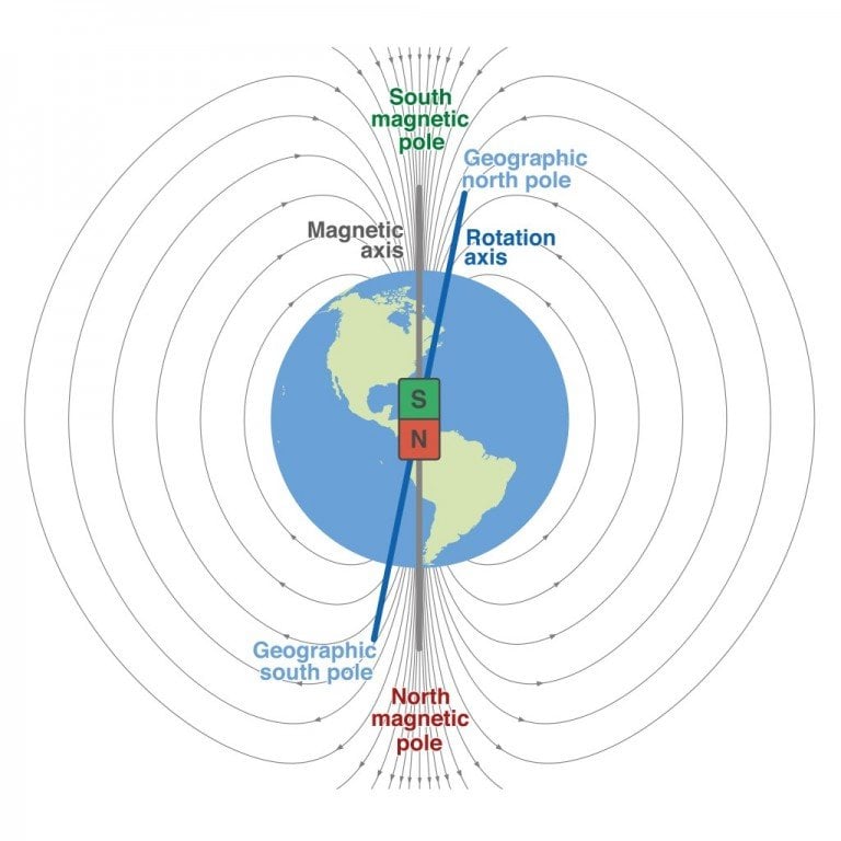 magnetic waves travel from north to south