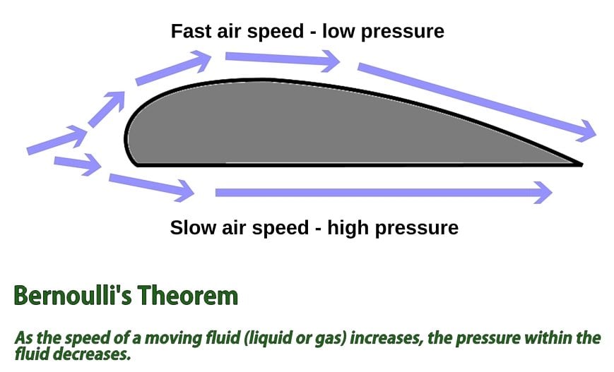 Princípio de bernoulli