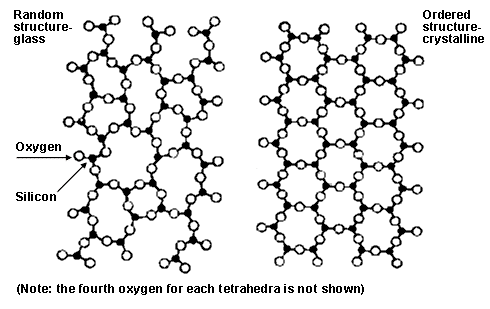 Diferença na estrutura cristalina e na estrutura amorfa de Glass (Fonte da Imagem: www.twi-global.com)