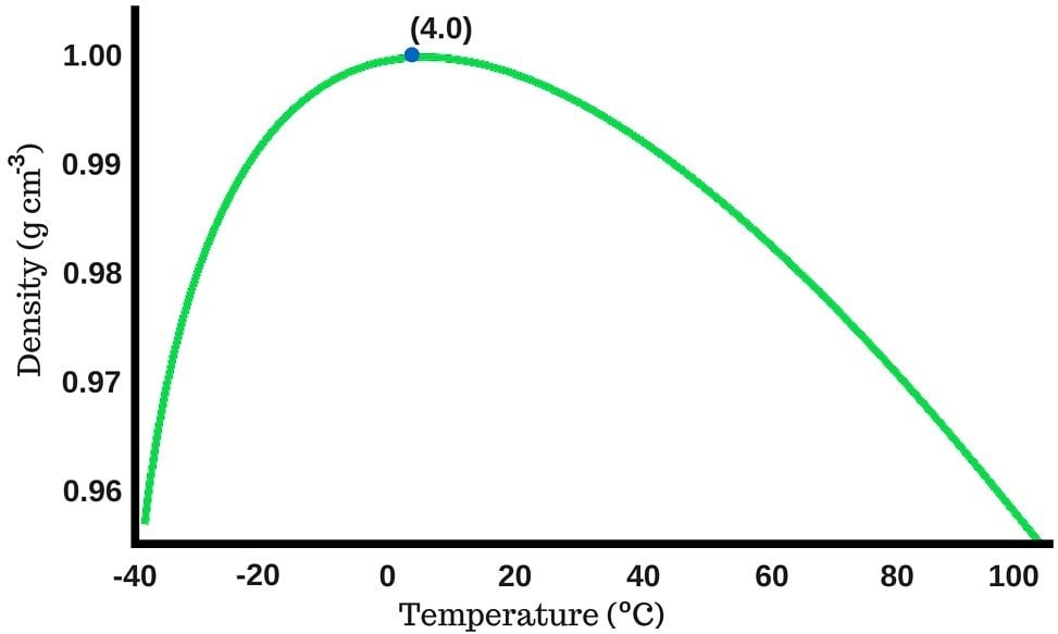 Density Of Water 5