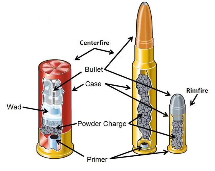 Parts Of A Bullet Diagram