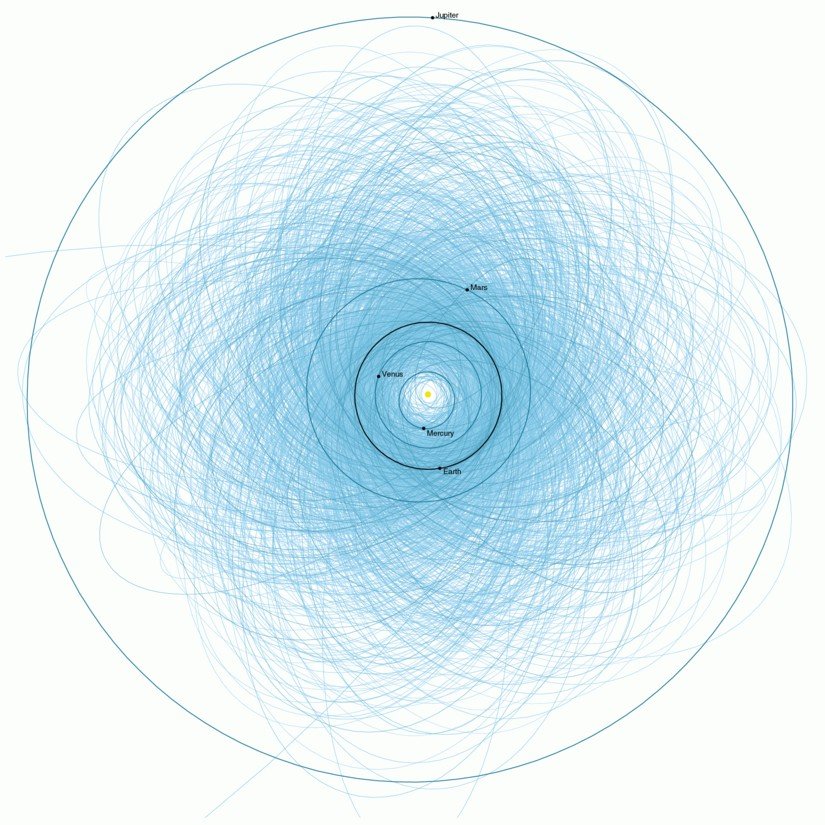 Asteróides Potencialmente Perigosos perto da Terra