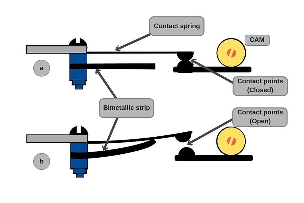 What is a bimetallic strip used for?