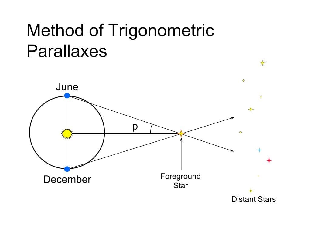 How do you measure the distance to a star science abc