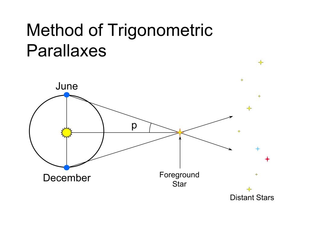 The Formula Of Parallax Method