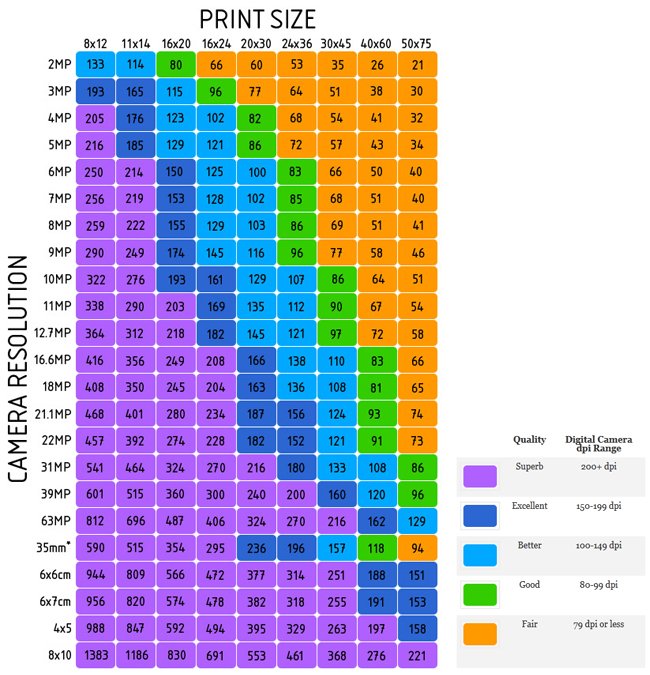 Megapixel Quality Chart