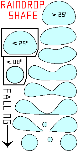 chuva-forma-gota-diagrama_1