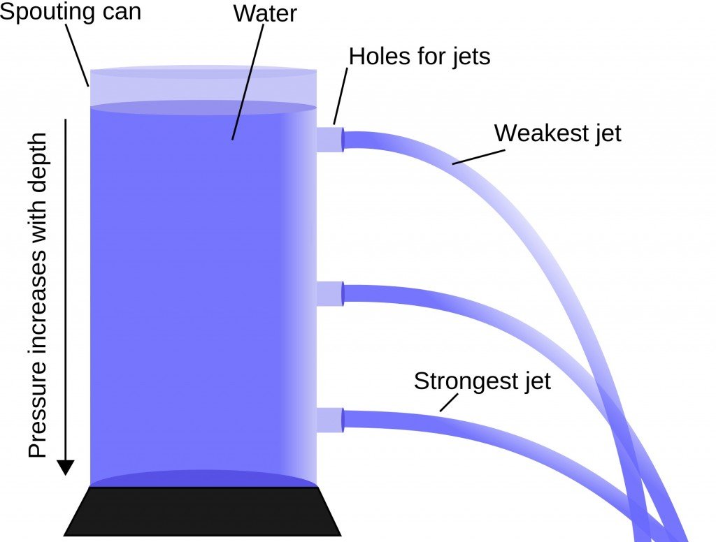 Brotação de jatos de água de um recipiente de água