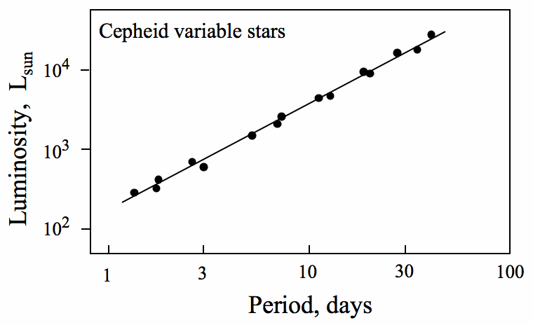 Relação entre luminosidade / magnitude absoluta de uma estrela constante cefeid e o período entre seus pulsos