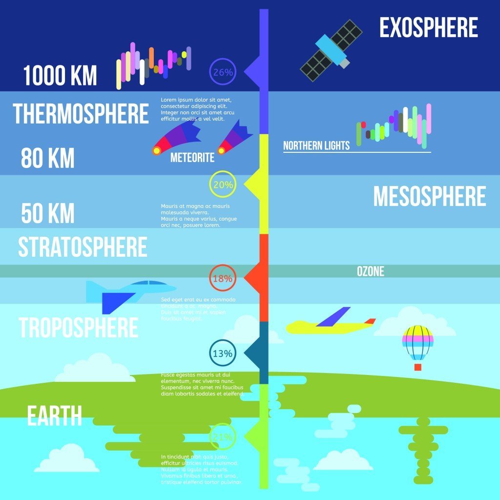 Có gì nếu Trái Đất Đã không có khí quyển? Atmosphere-layers-infographics-vector-illustration-dimairs