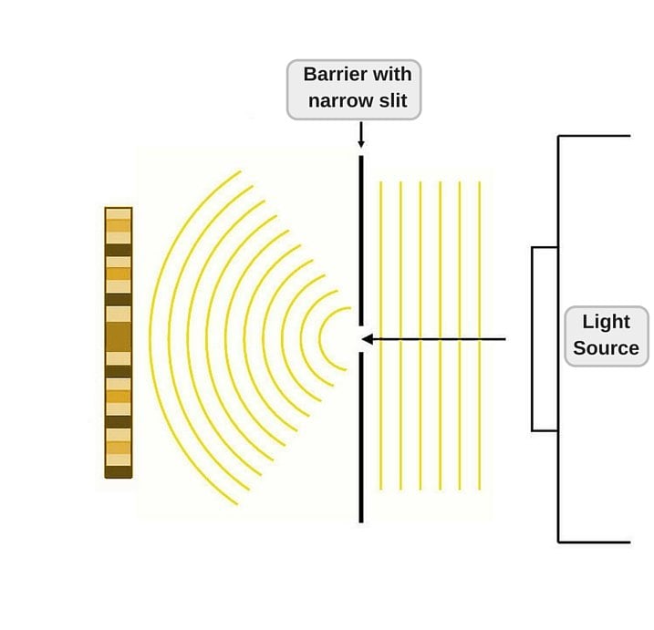 Tại sao nhìn sao trên trời đêm bạn thấy nó có 5 cánh  Diffraction-pattern-in-single-slit-1