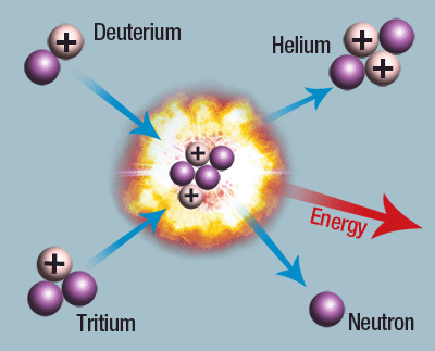 Deutério e Tritium são íons de Hidrogênio