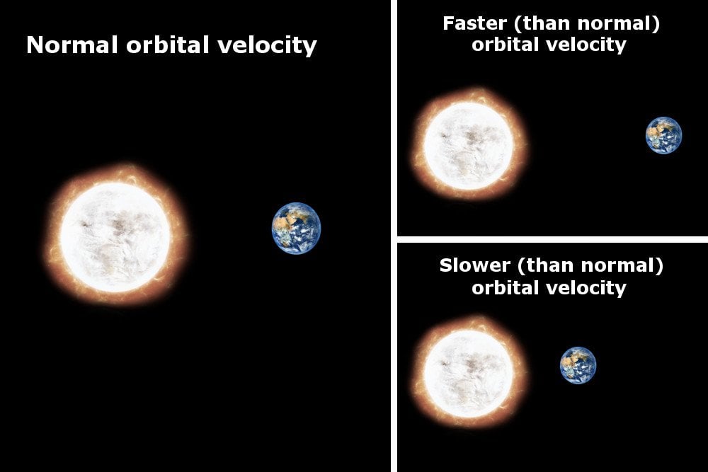 Efeitos da mudança da velocidade orbital da Terra em sua órbita