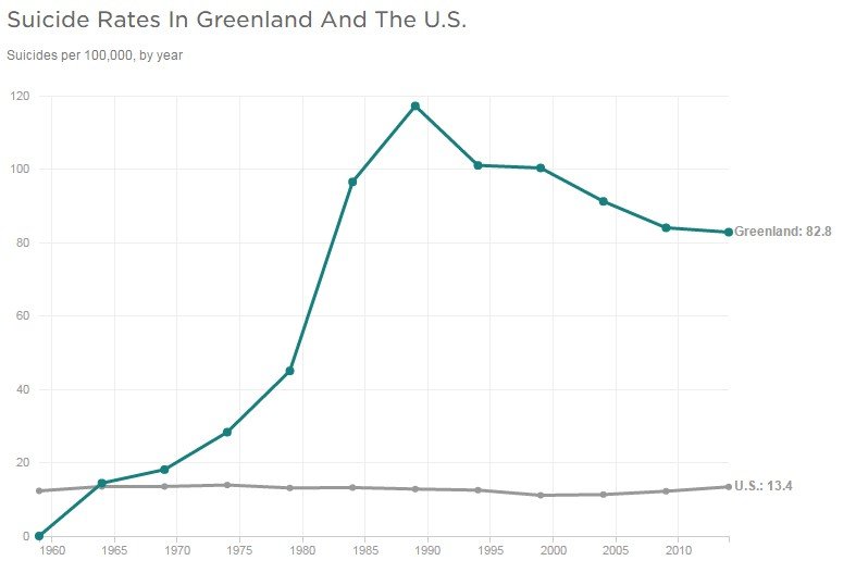 Suicide in Greenland and Denmark