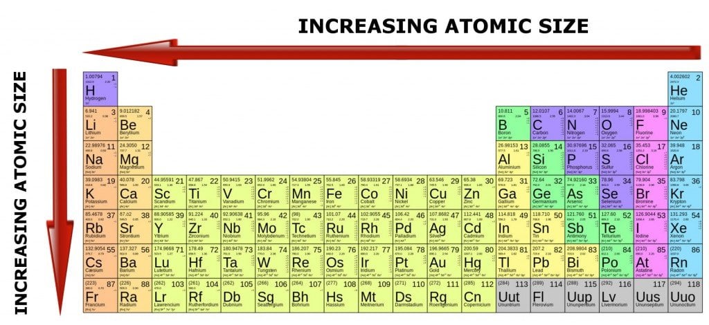 This is how atomic size changes with increasing atomic number