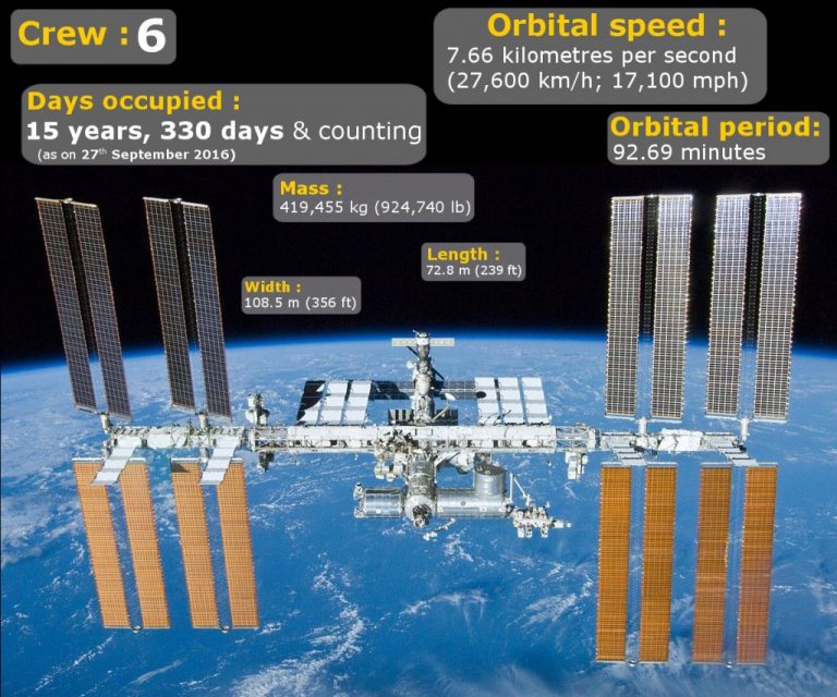 Everything You Need To Know About The ISS (International Space Station)