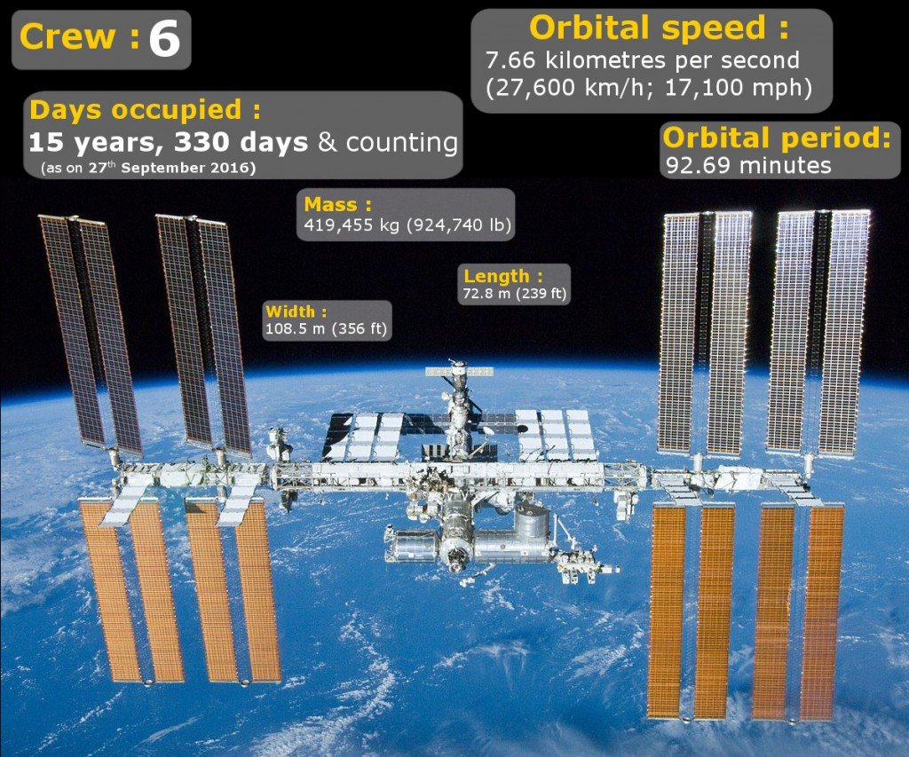 iss travel time