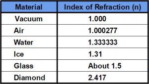 Index Of Refraction: Definition, Formula, Example And A Brief Explanation