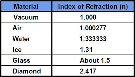 Índices de refração índice de materiais vidro diamante água