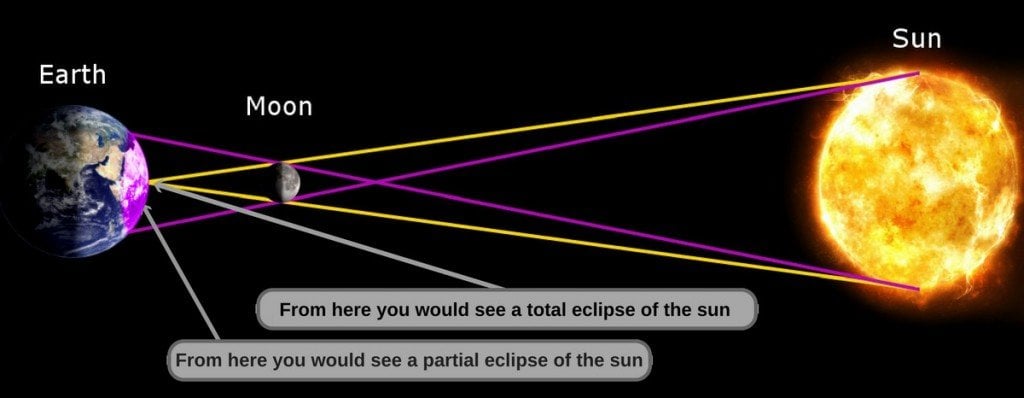 Diagrama de Eclipse não a escala