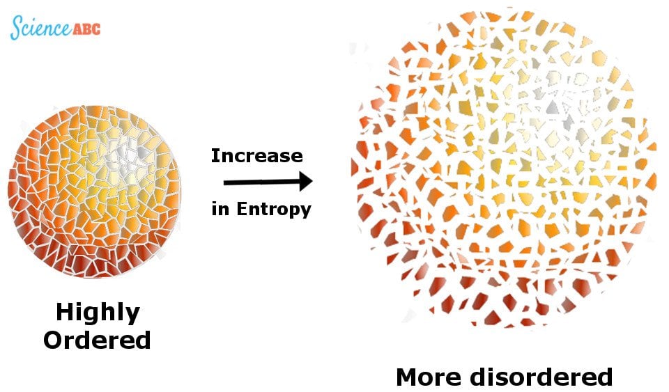 example of entropy