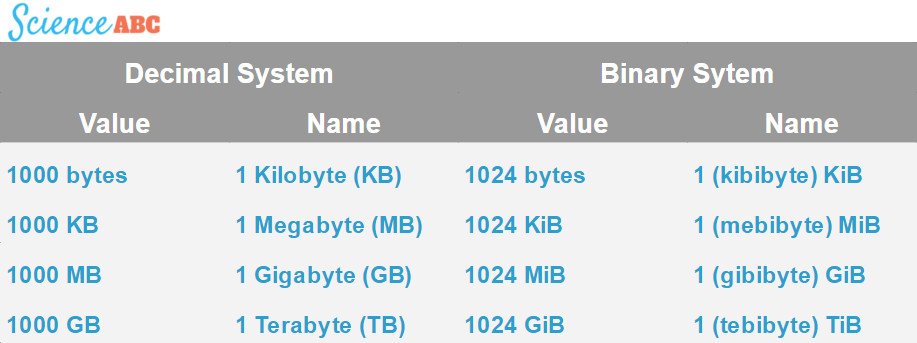 கணினி-இணைய -செய்திகள்/தகவல்கள் - Page 3 Multiples-of-bytes-table