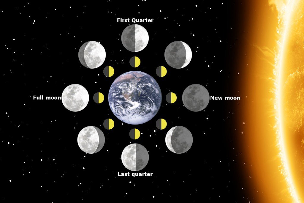 Why Is The New Moon Phase Not Visible From Earth The Earth Images 