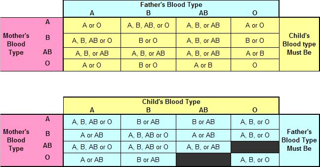 Animal Blood Types Chart