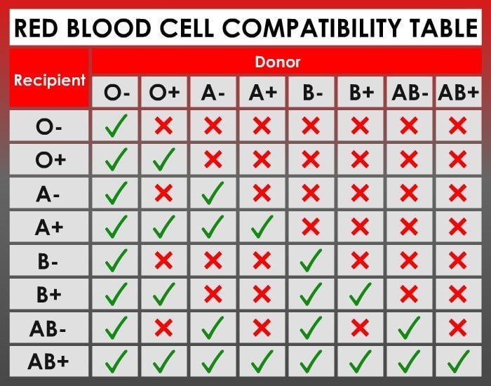 Blood Group Matching Chart For Marriage