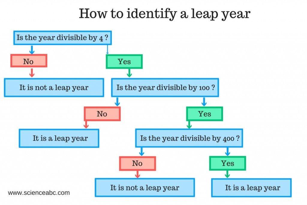 Flowchart For Leap Year Or Not - Create A Flowchart