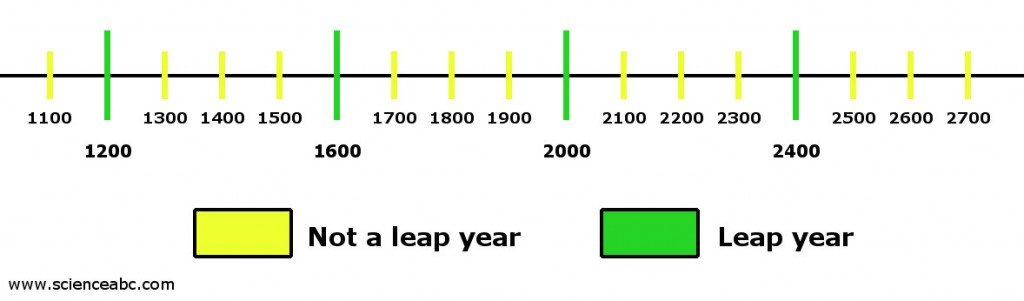 why-do-we-have-a-leap-year-with-366-days