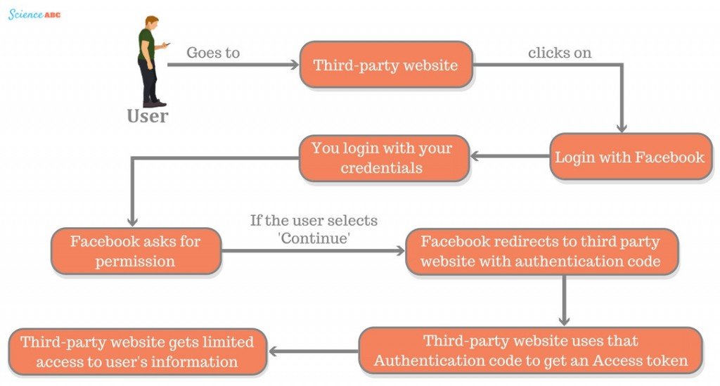If Web Application Obtains The Access Token For A Fb User