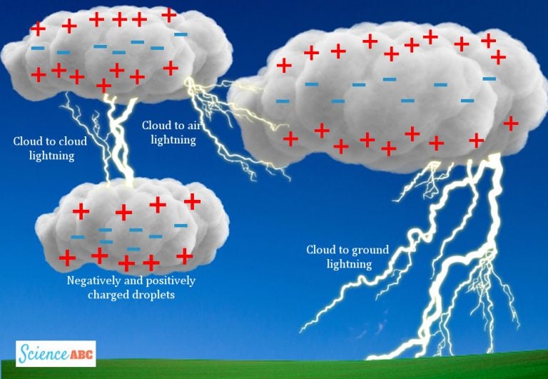 Why Do Thunderstorms Occur Later In The Day? » ScienceABC