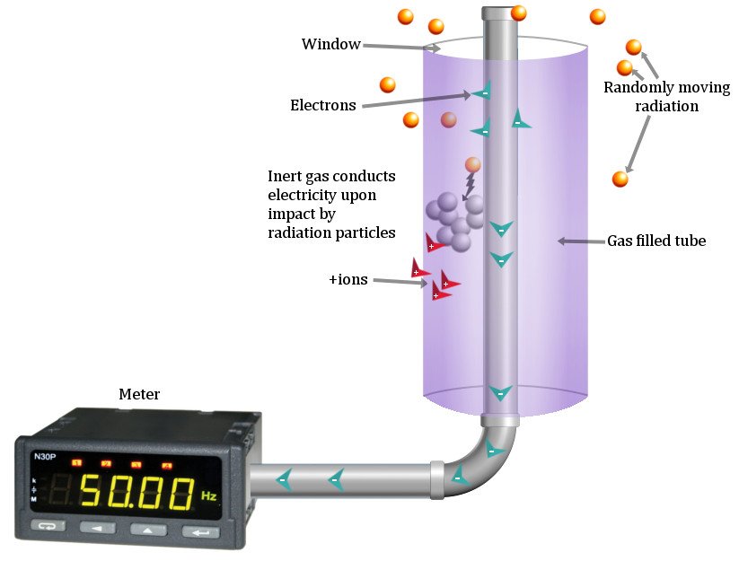 Geiger Counter  Radiation Counter   What Is It  How Does