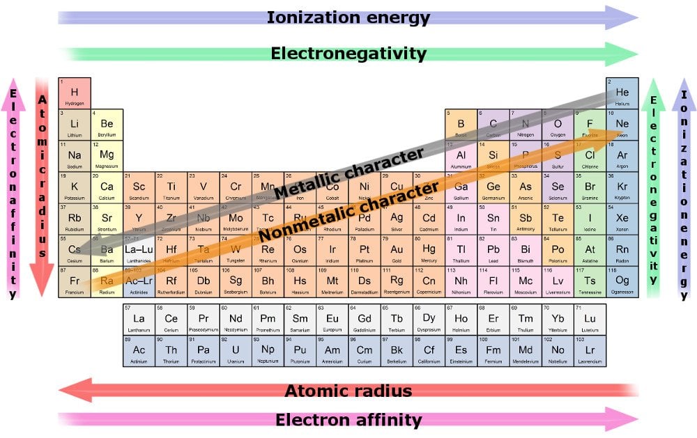 Element Reactivity Chart