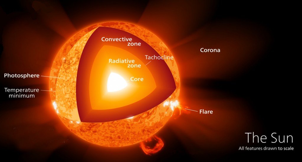 O núcleo do sol