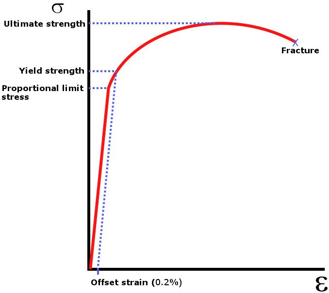 What Is Ultimate Tensile Strength Science Abc