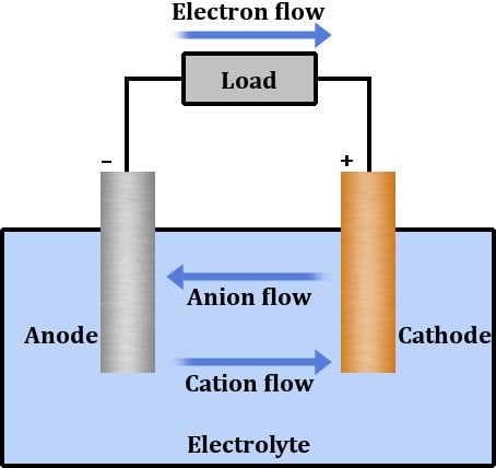 how does a battery work