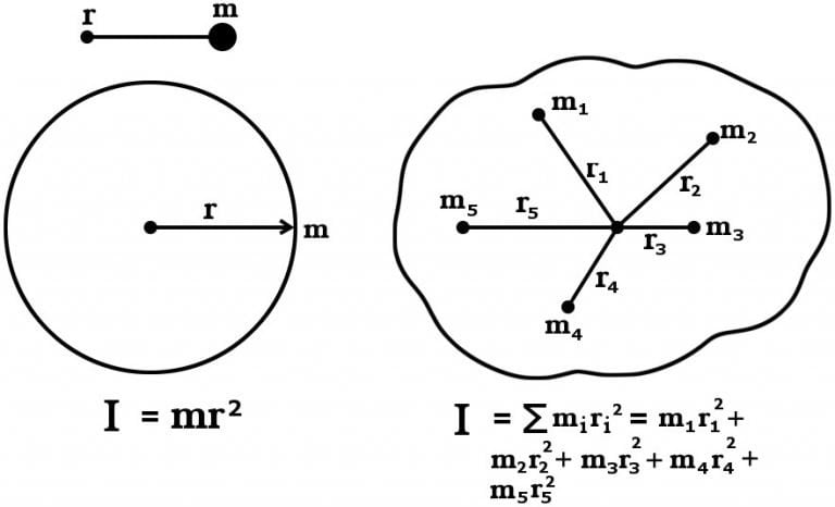 What Is Moment Of Inertia And How To Calculate It For A Rod? » ScienceABC