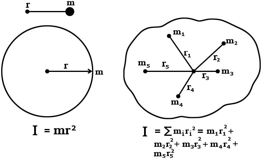 Moment Of Inertia Formula Chart