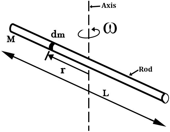 What is Moment of Inertia and How to Calculate it for a Rod