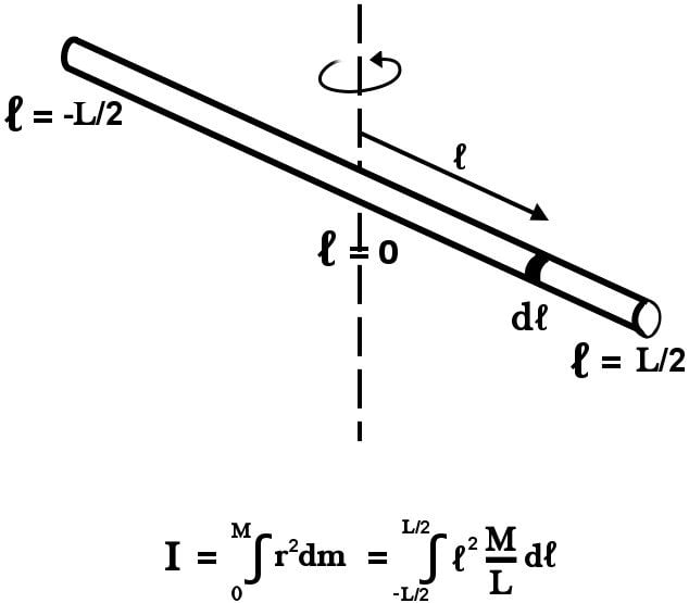 What Is Moment Of Inertia And How To Calculate It For A Rod? » ScienceABC