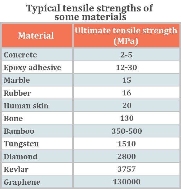 Material Tensile Strength Chart