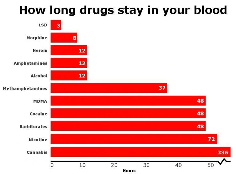 How Long Do Drugs Stay In Your Hair, Blood And Urine?