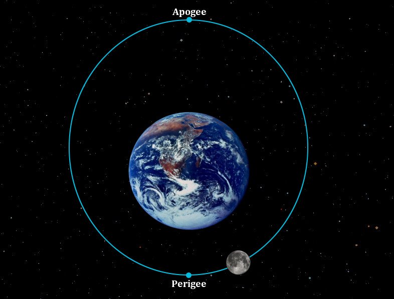 , Supermoon: Why Does The Moon Look Bigger Sometimes?, Wetenschap ABC, Wetenschap ABC