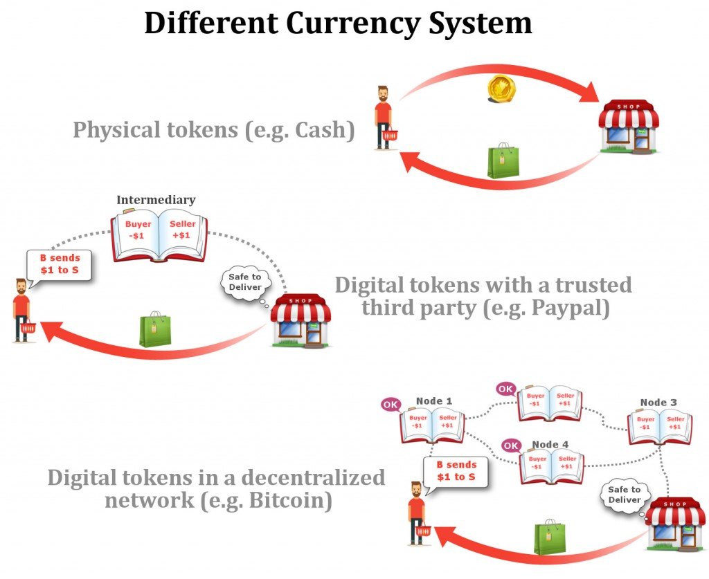 How Does Cryptocurrency Get Its Value : What is bitcoin and how does this cryptocurrency work ... - B will only accept usd if s/he thinks c will also.