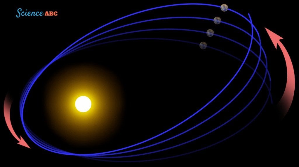 Precessão de Mercúrio órbita sol