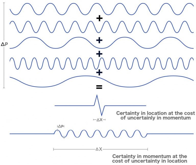 Wave Particle Duality Of Electrons Is An Electron A Particle Or A Wave?